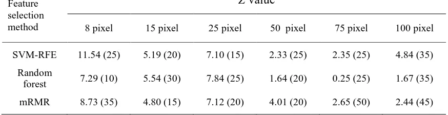  Table V.  Feature Z value 