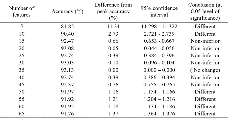 Difference from Table VI. peak accuracy 