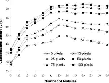 Fig. 1. Variation of classification accuracy with number of features for analyses based  on training sets of differing size using DAIS dataset