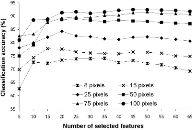 Fig. 5. Relationship between classification accuracy and the number of features selected  by the mRMR using DAIS dataset