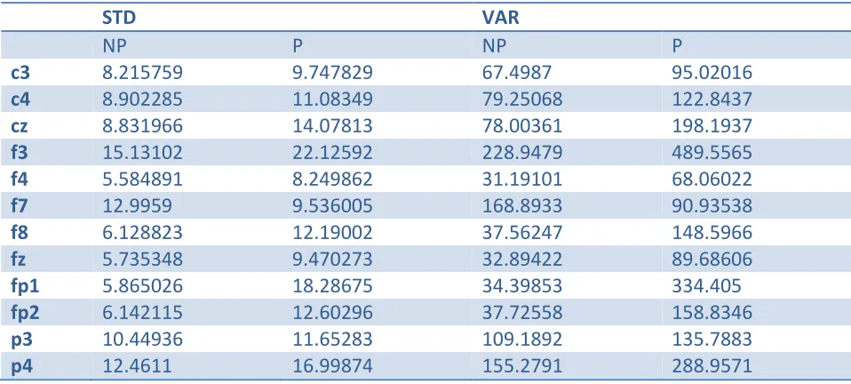 Table 1: Results of three features (average value, least significant value, max) for patient and non-patient 