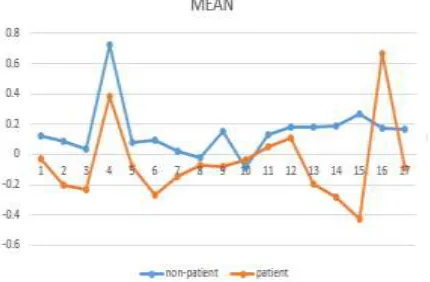 Figure 1: Graph for the max value of epileptic and non-epileptic patient 
