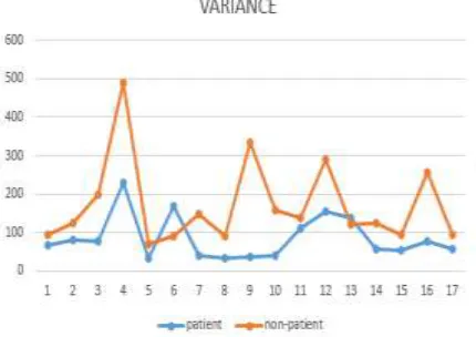 Figure 3: Graph for the least significant value of epileptic and non-epileptic patient 