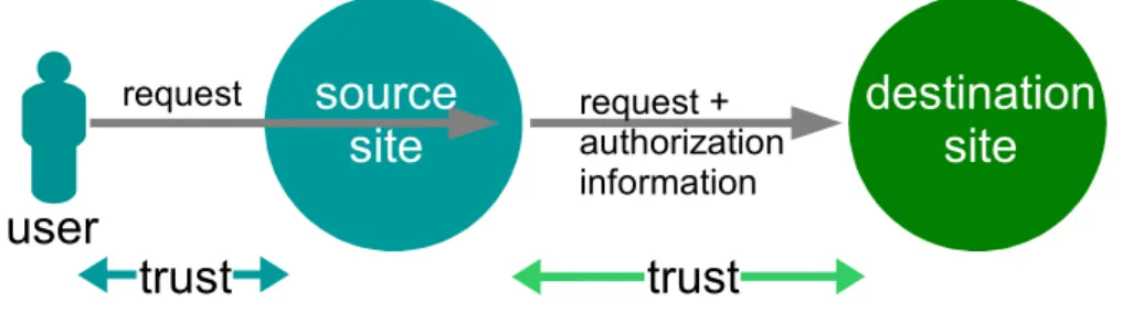 Illustration 1-- Federated access through the trusted site  