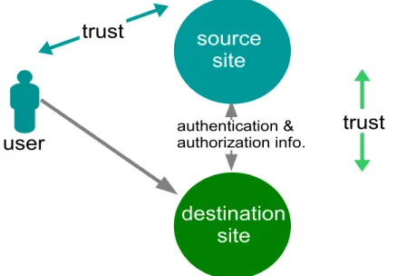 Illustration 2 shows an alternate federation arrangement. As before trust is between the user and the source site