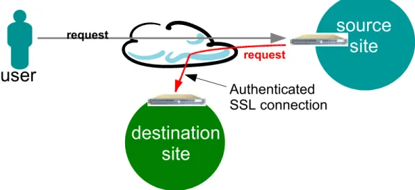 Illustration 3 is the simplest example. The WSA can support more complex federated arrangements such as: