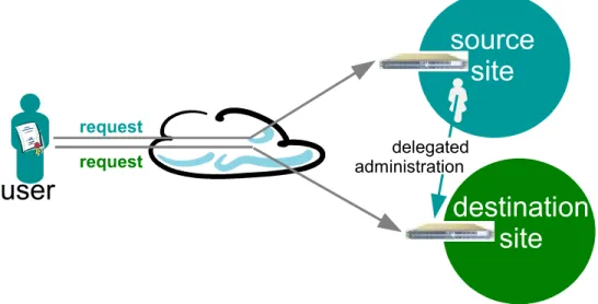 Illustration 4 -- WSA federated configuration