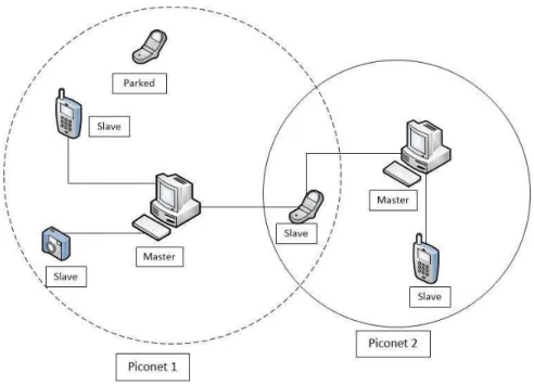 Figure 2: Example of Bluetooth piconets [3]
