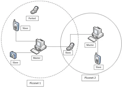 Figure 2: Example of Bluetooth piconets [3] 