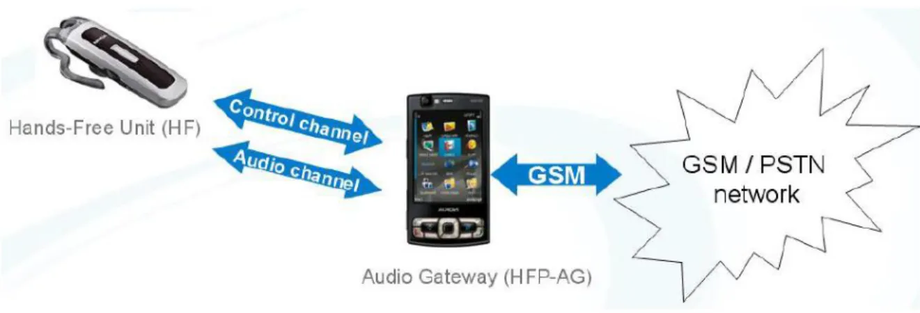 Figure 4: Hands-Free Profile Operation