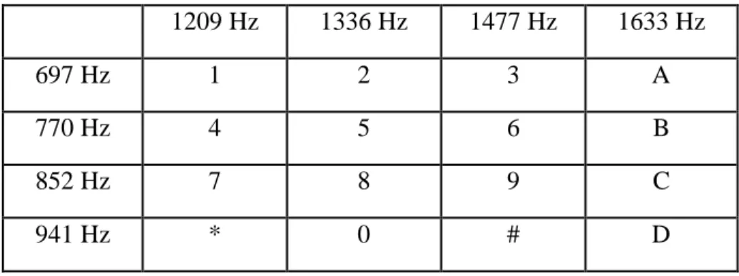 Table 2: DTMF Table showing relation between tones and number pressed [6] 