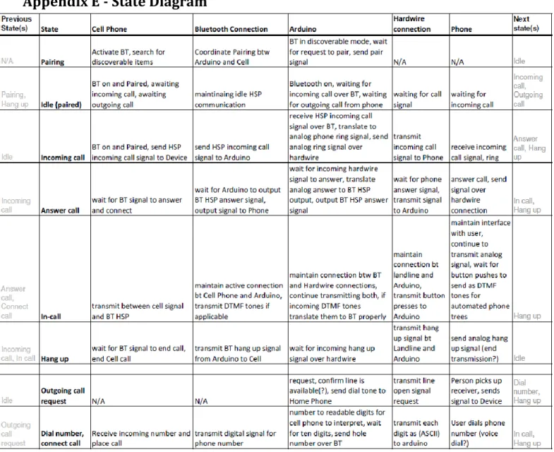 Table 3: Detailed State Diagram