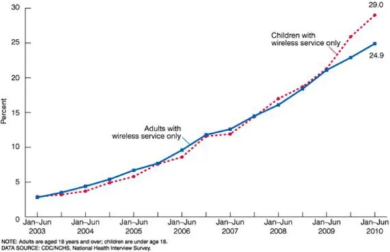 Figure 1: Graph of people with only wireless service with respect to time [1] 