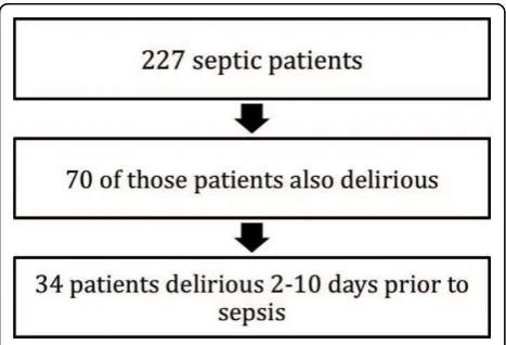 Figure 1 Flowchart of septic patients by presence and timingof delirium.