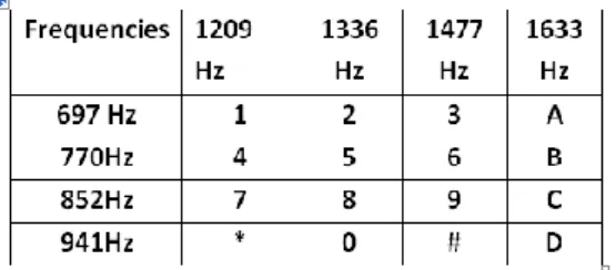 Table 1: Tones and Assignment in DTMF system 