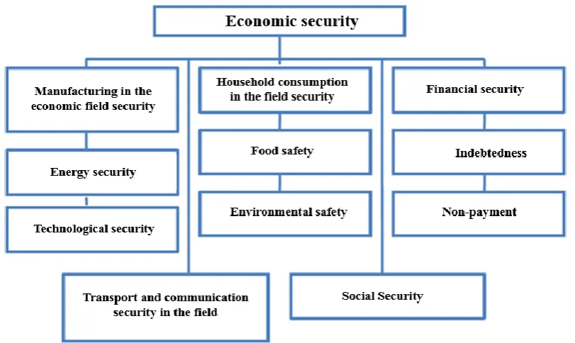 Figure 1. Types of economic security in the areas of economic activity 