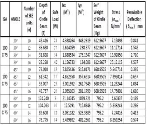 TABLE NO. 1: PERMISSIBLE DEFLECTION OF SCISSOR BRIDGE 7.0 M SPAN 
