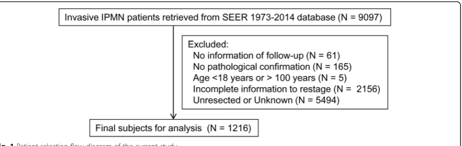 Fig. 1 Patient-selection flow diagram of the current study
