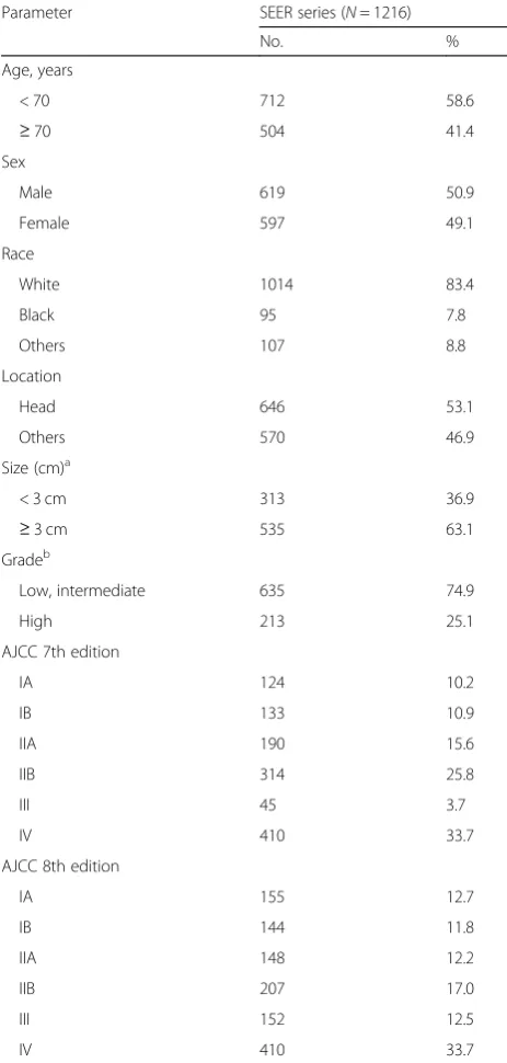 Table 2 Baseline clinicopathologic characteristics