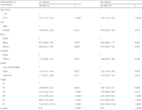 Table 3 Multivariate analyses of prognostic factors