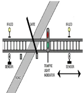 Fig  2.1  Railway  crossing  on  middle  of  road.  