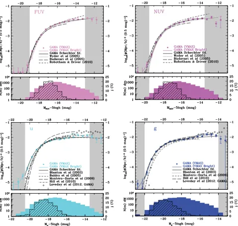 Figure 5. Main panels: the luminosity distribution in the FUV, NUV, ug bands (as indicated) derived via 1/VMax (solid data points) applying the correctionsshown in Section 2.5