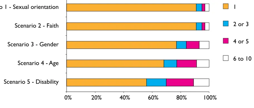 Figure 2.1 Support for legislation that prohibits discrimination