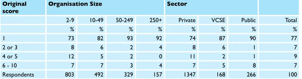 Table 2.1 Support for legislation to prohibit action presented in scenario 3    (gender), by organisation size and sector