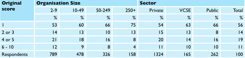 Table 2.3 Support for legislation to prohibit action presented in scenario 5    (disability), by organisation size and sector