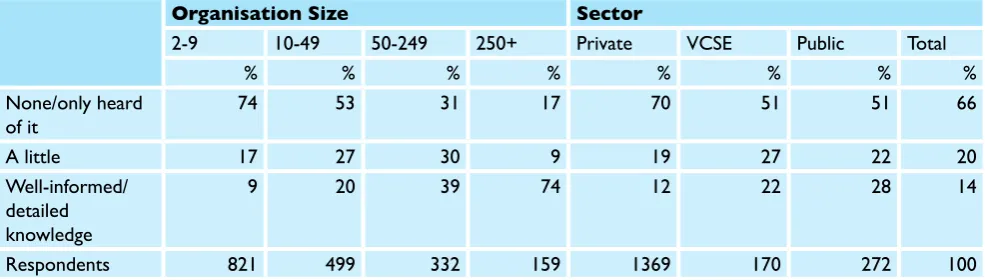 Table 3.2 Awareness of the Equality Act, by organisation size and sector