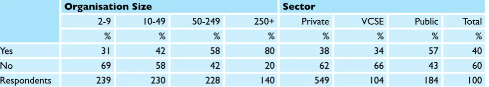 Table 4.1 Whether sought information about the Equality Act, by organisation   size and sector