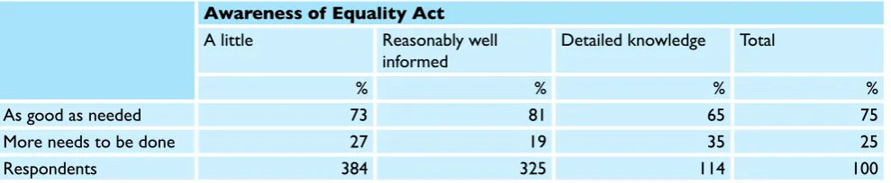 Table 4.2 If likely to need further information, by current awareness of the   Equality Act
