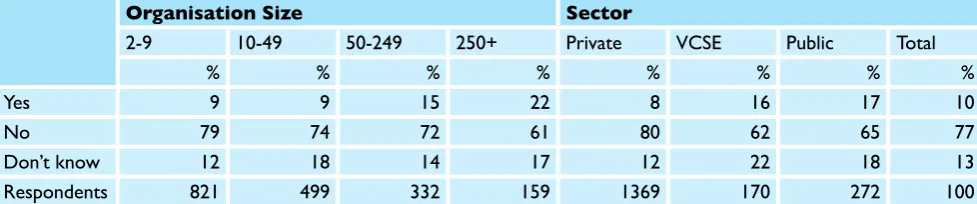 Table 4.5 Whether know meaning of positive action, by organisation size   and sector