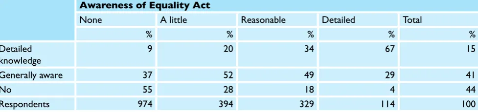 Table 4.7 Awareness of limits on questions about disability in recruitment, by    organisation size and sector