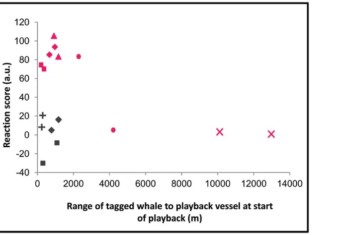 Figure 2. Response of tagged long-finned pilot whales to KW and CTRL playbacks. (A) Reaction scores for KW playbacks (N = 5 whalestested twice, n = 10 trials) and CTRL playbacks (N = 3 whales tested twice, n = 6 trials)