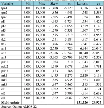Tabel 4.1 :  Normalitas Data Nilai Min 3,000 