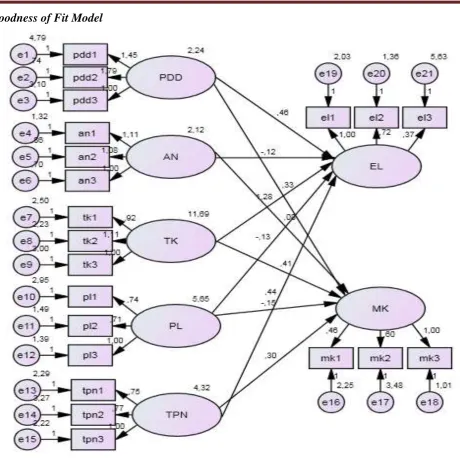 Tabel 4.2 : Feasibility Test Results for the Research Model SEM Analysis 