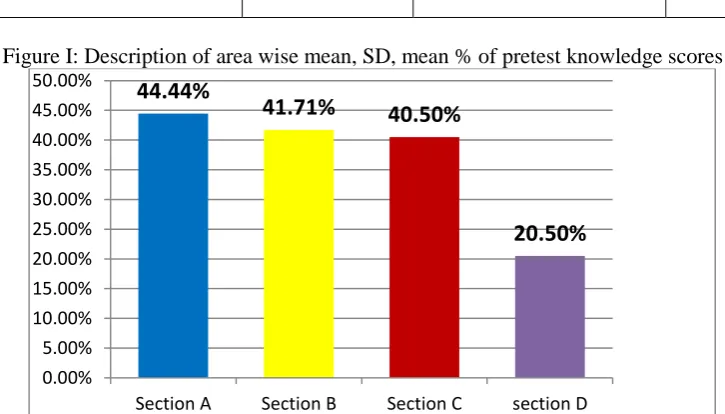 Figure I: Description of area wise mean, SD, mean % of pretest knowledge scores 