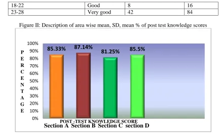 Table No.III: Chi square values showing association between pre-test knowledge scores and    sample characteristics