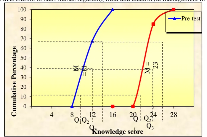 Figure III: Quartile distribution of staff nurses regarding fluid and electrolyte management in preterm neonates.
