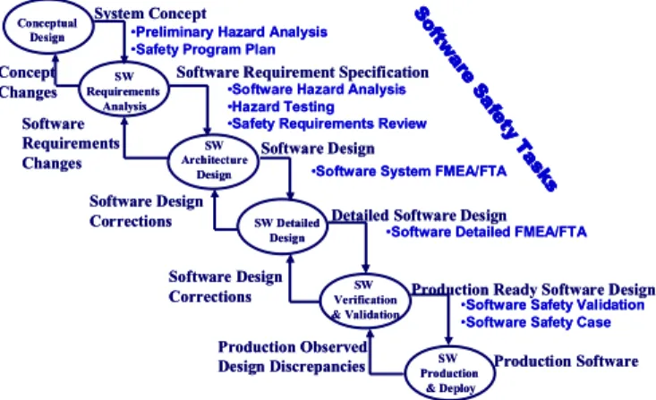 Table 1: Relation Between Software Development Phases and Software Safety Tasks.