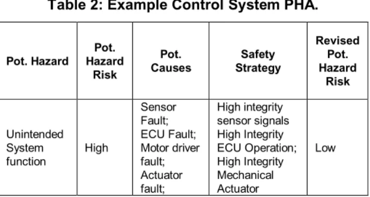 Table 2: Example Control System PHA.
