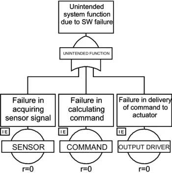 Table 3: Example Software Safety Requirements.