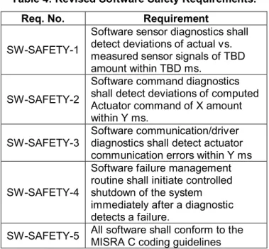Table 4: Revised Software Safety Requirements.