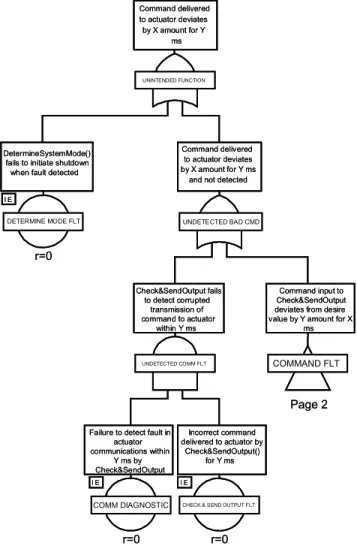 Figure 5: Revised Software System-Level Fault Tree.