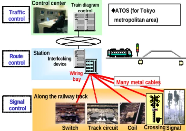 Figure 1.  A typical control system of railway 
