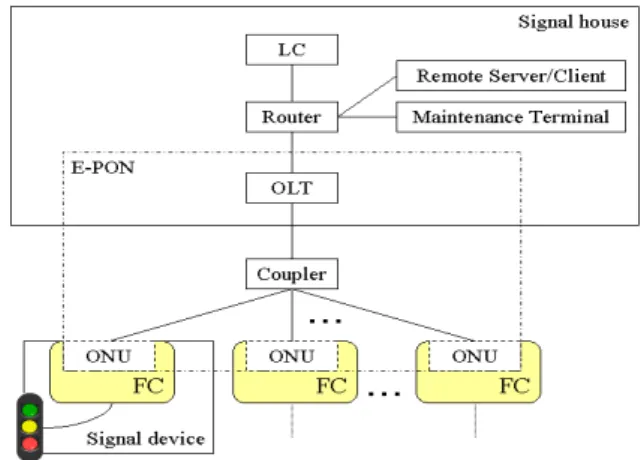Figure 2.  The purposes and characteristics of the signal control  system using optical LAN 