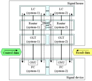 Figure 6.  Direct control by individual cables and the control by using  data-flow 