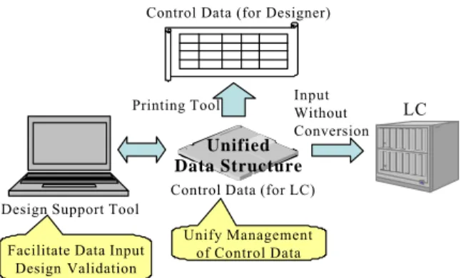Figure 13.  Design support tool and a flow of control data Changing of