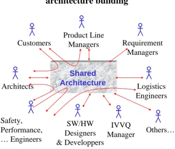 Fig. 1. Support for collaboration in  architecture building  SharedShared ArchitectureProduct LineManagers Architects RequirementManagers Others…Safety, Performance, … Engineers Logistics EngineersSW/HWDesigners &amp; DeveloppersCustomers IVVQ Manager